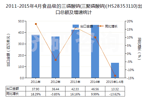 2011-2015年4月食品級的三磷酸鈉(三聚磷酸鈉)(HS28353110)出口總額及增速統(tǒng)計 2011-2015年4月食品級的三磷酸鈉(三聚磷酸鈉)(HS28353110)出口總額及增速統(tǒng)計